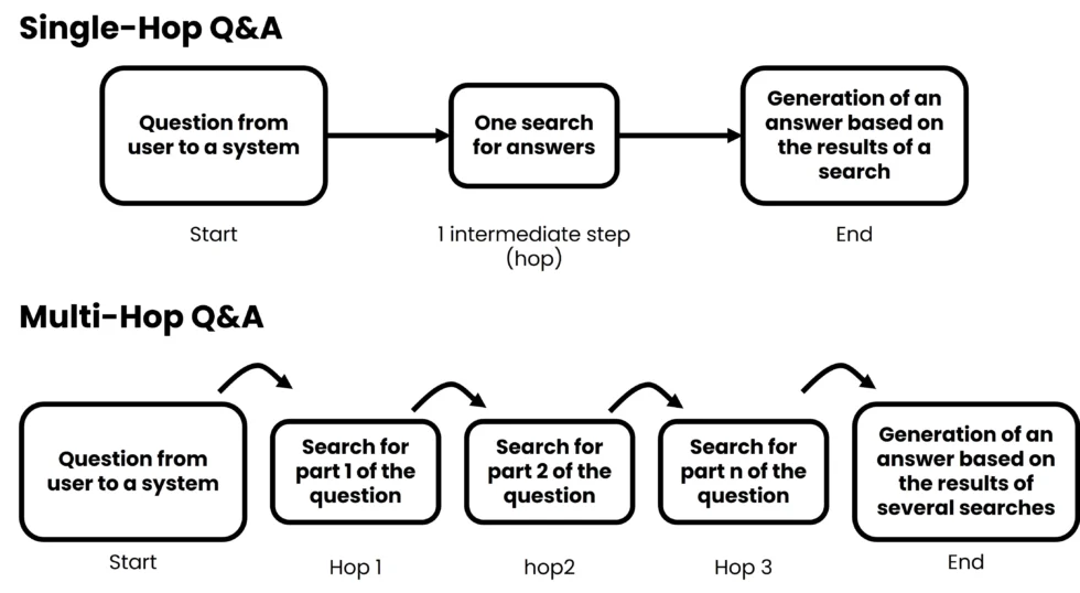 Рисунок 1. Ответы на вопросы с одноэтапным и многоэтапным поиском информации.  (1) Ответ на вопрос с одноэтапным поиском информации: система ищет ответ в один этап, не разделяя промпт.(2) Ответ на вопрос с многоэтапным поиском информации: система делит вопрос на несколько частей, находит ответ отдельно для каждой части и генерирует выдачу на основе всех полученных ответов. Источник изображения: https://ambersearch.de/en/what-is-multi-hop-qa/